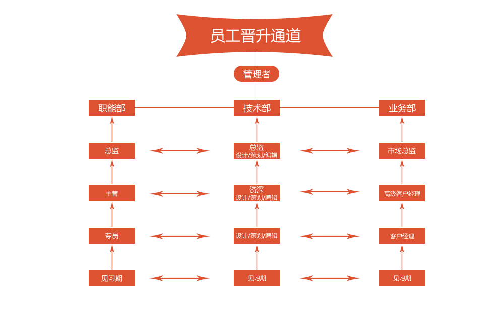 晉升通道
