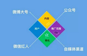 微信公眾號代運營